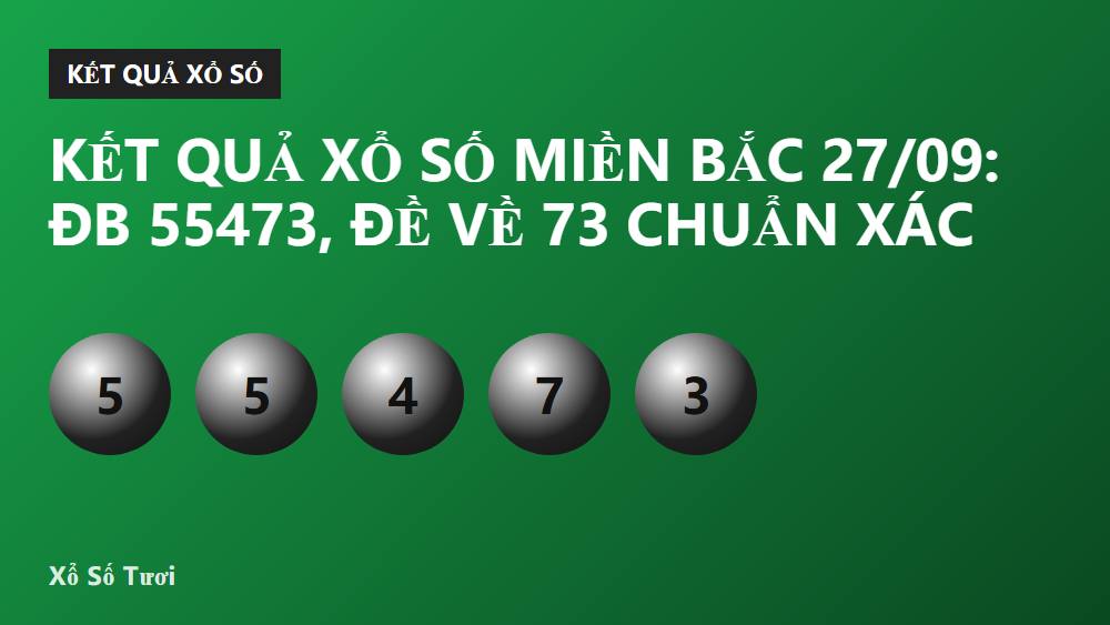 Kết quả xổ số miền Bắc 27/09: ĐB 55473, đề về 73 chuẩn xác